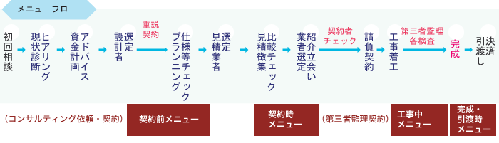 家づくりコンサルティング